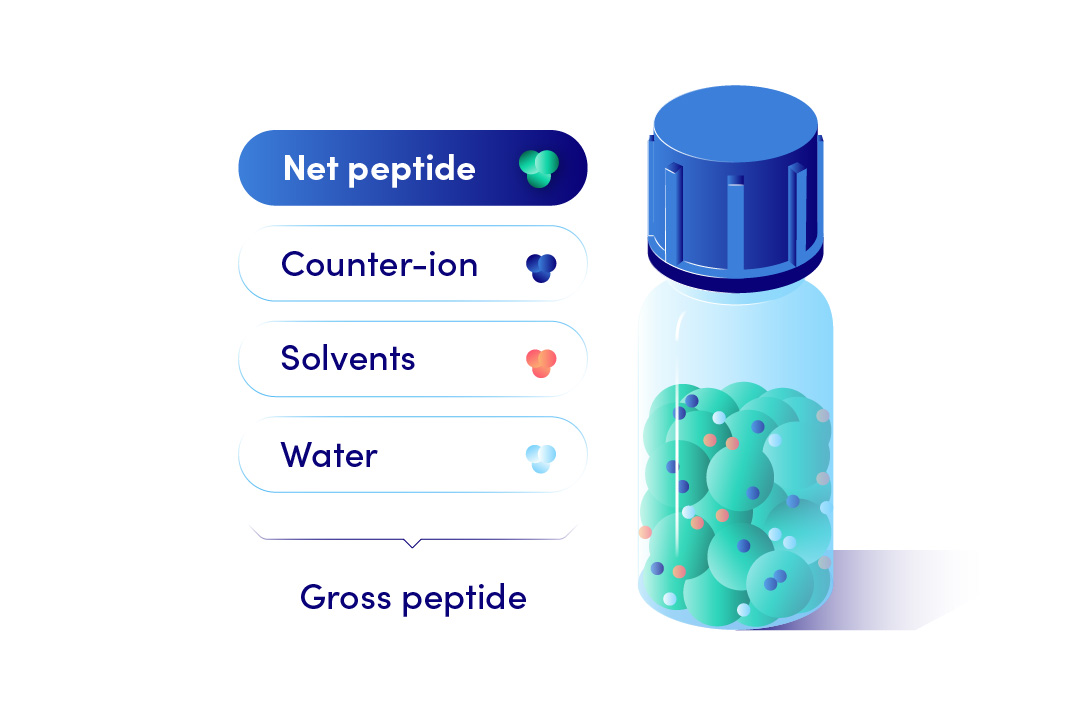 Net Peptide Content Illustration